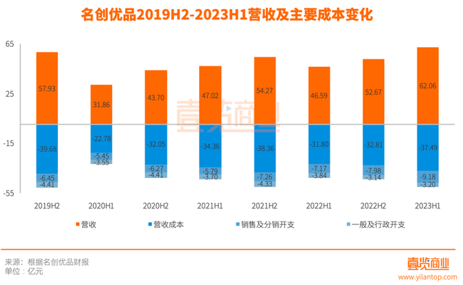新锐品牌商学院, 几乎放弃电商后，名创优品是真硬气还是假繁荣？