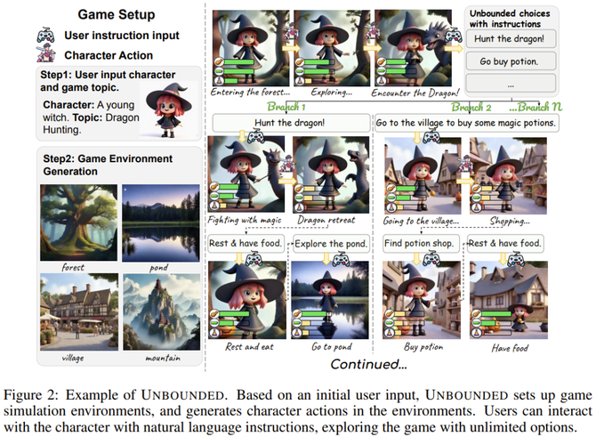 Deep learning and NLP, true · open games, Google created the first infinite life simulation game Unbounded