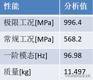 数值优化轻量化, 基于Optislang副车架多学科参数优化