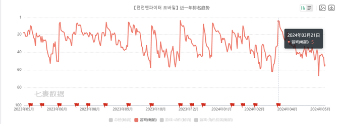 Game grapes, the 10-year period has arrived, and DNF mobile games have reached the top of the best-selling list without suspense: it only takes 6 hours