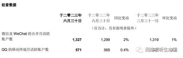 网络视听生态圈, 腾讯视频付费会员Q2同比减少5%至1.15亿