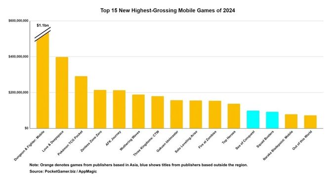 Game Grape, with more than 50 million users, topped the best-selling list 4 times, producer: a long-term gamble