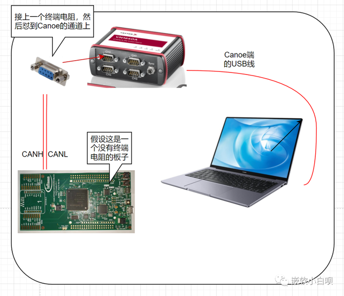 智车科技, 从实际应用层面认识CAN报文