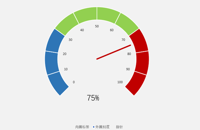 Excel高效应用, 【Excel图表攻略】你会用Excel制作仪表盘吗？