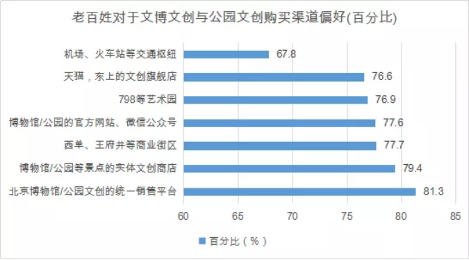 故宫文创销售额统计图图片