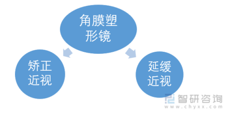 2022年中国角膜塑形镜（OK镜）行业核心要素一览(附发展历程、行业政策、市场供需、竞争格局及发展趋势)