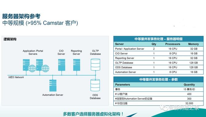 如何确定MES服务器的硬件配置要求？  第1张