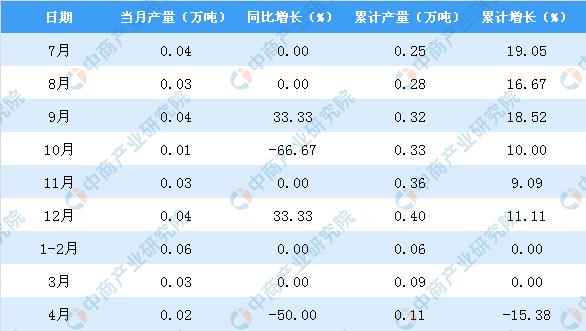 新知图谱, 2019年1-4月北京市铜材产量为0.11万吨 同比下降15.38%