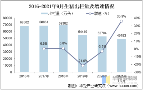2021年中国生猪出栏量、存栏量及进出口情况分析