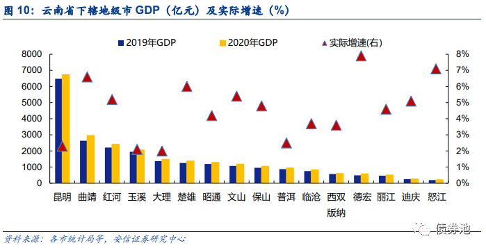 云南下辖市州人均gdp差距较大,最高玉溪市2020年人均gdp为91491