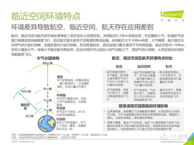 新知达人, 2021中国超音速临近空间飞行器行业研究报告