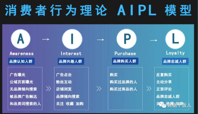 数据分析不是个事儿, 数字化营销:4个常用的用户画