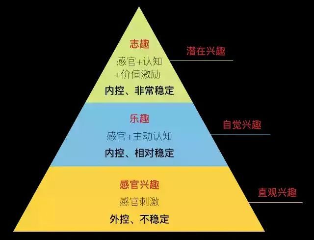 我在这篇文章里面已经介绍了兴趣可以分为三个层级,分别是"感官兴趣