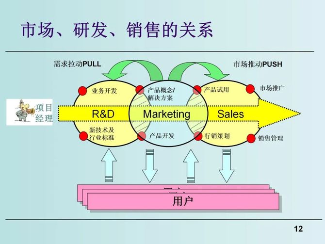 质量与创新, 新产品研发流程优化与研发项目管理