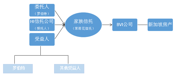 用益投资, 当追赃遭遇海外家族信托