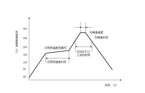 smt生产中你知道怎样设定出合格的炉温曲线吗