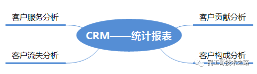新知达人, CRM 客户管理系统（SpringBoot+MyBatis）