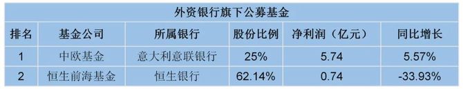 新知达人, 重磅!15家银行系基金的金融江湖:工银瑞信领跑;建信为基民赚钱最多;农银汇理下滑近60%;招商基金非货规模居首;城商行基金再添新