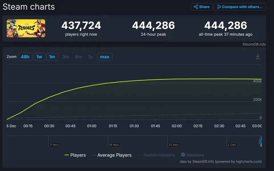 Game matrix, players broke 10 million in 3 days, 440,000 were online at the same time, who said NetEase couldn't do it?