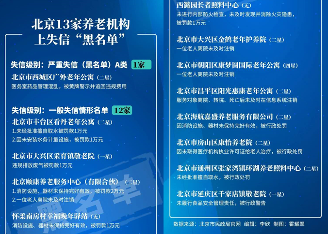 新知图谱, 北京某高端养老机构开业3年 : 1次失信，2场官司，3项处罚，处在高危中的养老行业如何应对多维度经营风险？