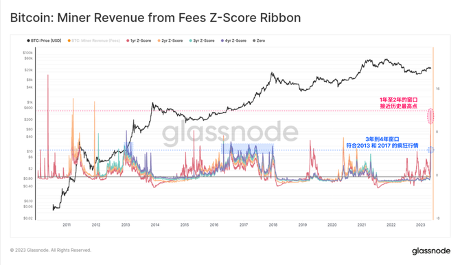 新知达人, Glassnode 数据研究：回顾比特币铭文爆发的“疯狂一周”