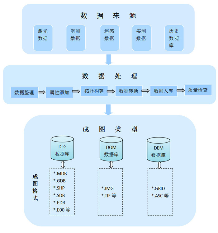 地理信息數據庫建設流程 應用 基礎地理信息數據庫,專題數據庫