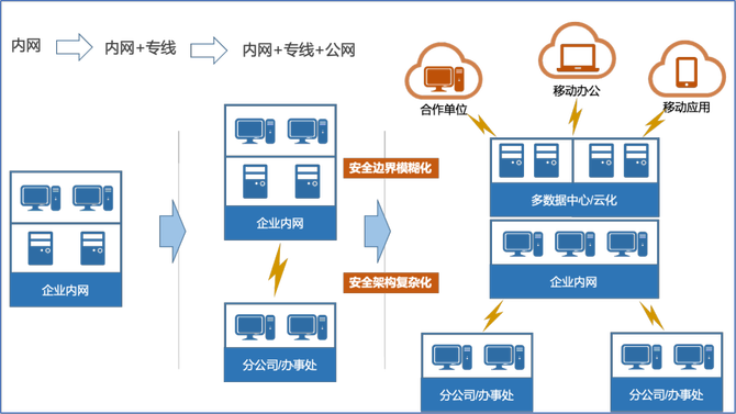 一體化零信任助力復工復產保障企業全面安全先進製造業數字戰疫公益