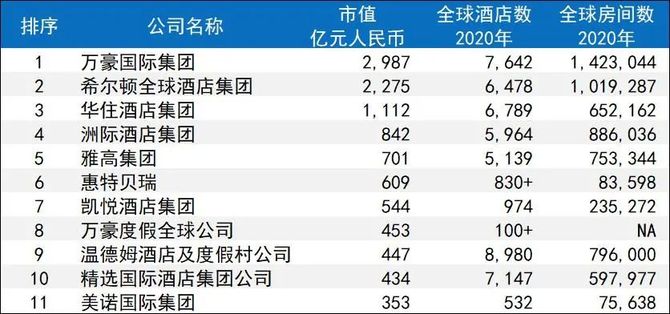 接近希爾頓市值的一半約等於1169億人民幣,與華住市值接近中國恒大的