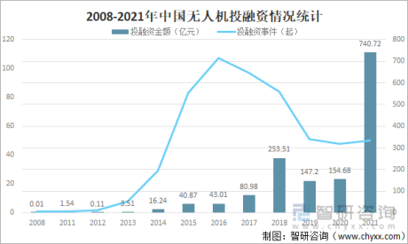 2021年中国无人机市场投融资情况分析：投融资额完成740.72亿元，居近十年来最高水平[图]