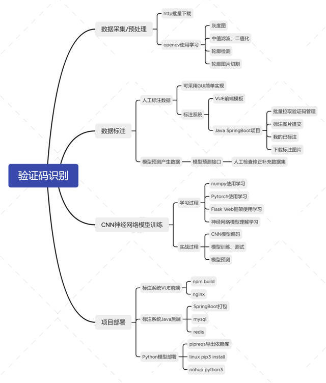 新知达人, Python项目实战篇,常用验证码标注和识别(需求分析和实现思路)