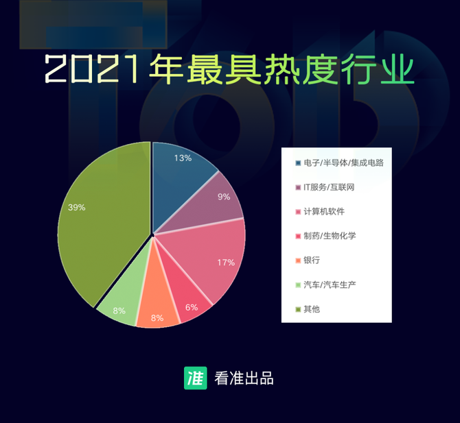 2021年度最熱門企業top100榜單出爐你心儀的公司排第幾