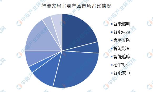 新知图谱, 2019年中国智能家居产业链分析一览
