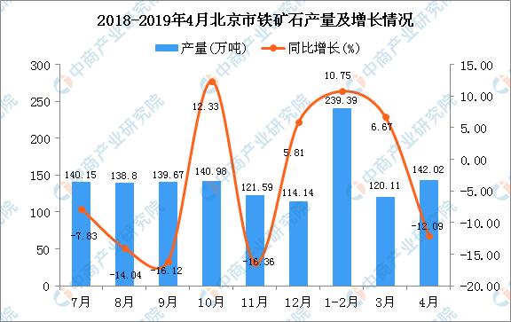 新知图谱, 2019年1-4月北京市铁矿石产量同比增长1.88%