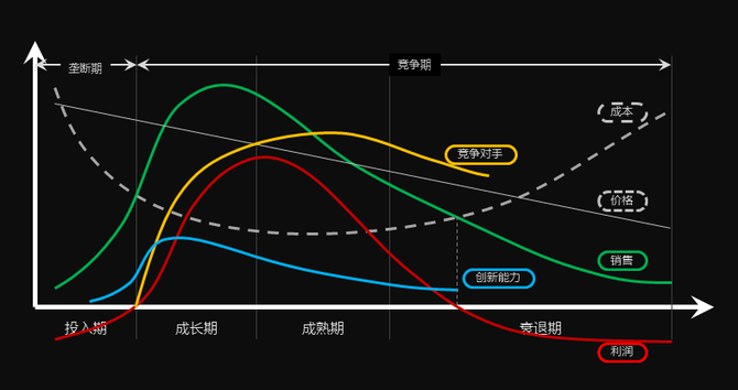 新知達人, 產品生命週期模型:生意越來越難:改變,從通過時間軸看產品