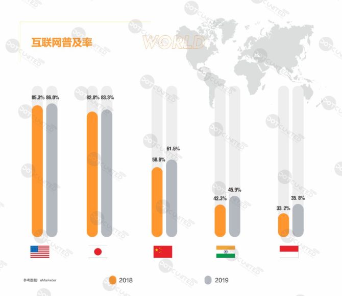 新知达人, DUG: 2018年度全球移动互联网市场报告