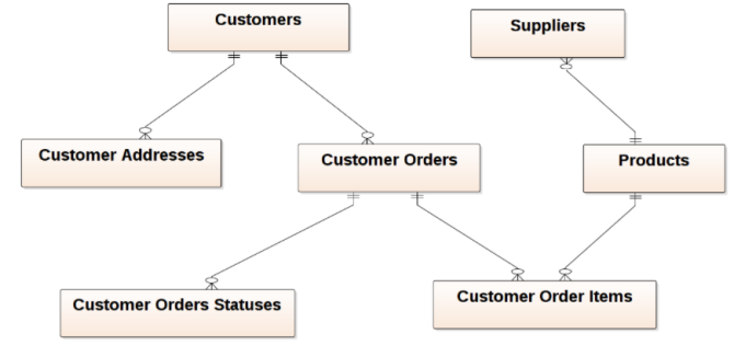 新知达人, 数据模型系列：数据模型和数据建模基础