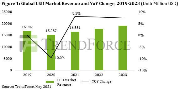 新知达人, 全球 LED 市场收入将达 165.3 亿美元！户外LED大屏或将爆发！