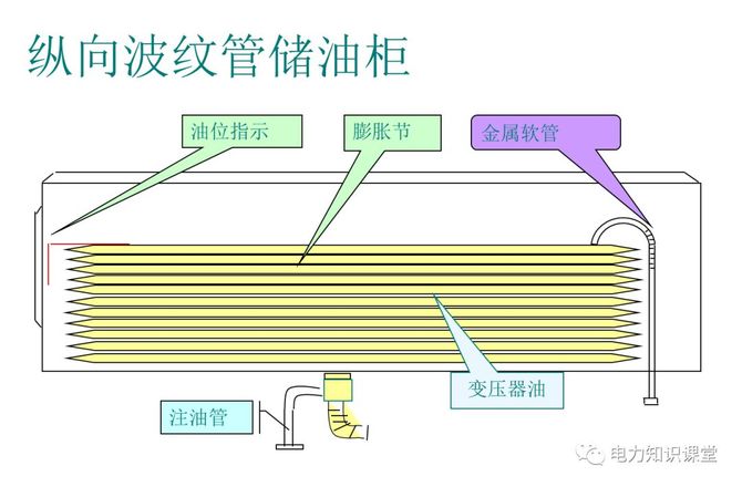 火电厂集控圈, 【电气知识】变压器油枕结构
