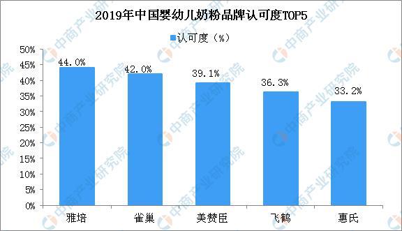 新知达人, 多款婴幼儿奶粉被指检测出致癌风险物质?2019年婴幼儿奶粉行业发展现状及竞争格局分析