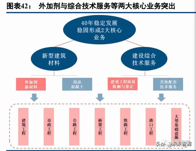 文琳行业研究, 混凝土外加剂行业研究：龙头α叠加行业β，把握顺周期扩产机会