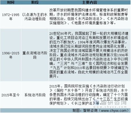 2022年中国水污染治理产业政策分析：政策要求不断加大对水污染治理力度[图]