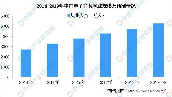 电子商务就业规模日益壮大 2019年电子商务行业从业人员将突破5000