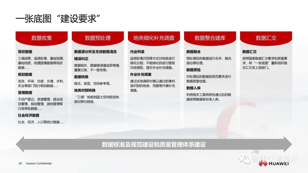华为国土空间规划解决方案