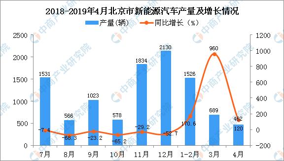新知图谱, 2019年1-4月北京市新能源汽车产量同比增长220.2%