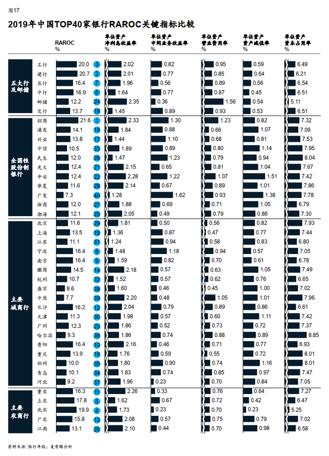 合計創造經濟利潤3,451億元人民幣,風險調整後平均資本回報率(raroc)