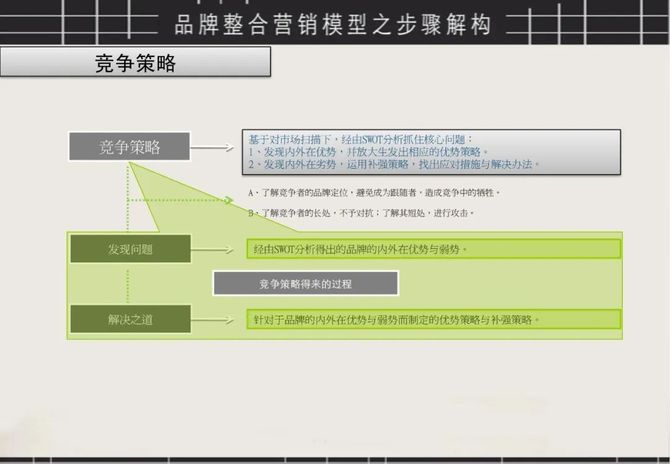 品牌整合营销模型图