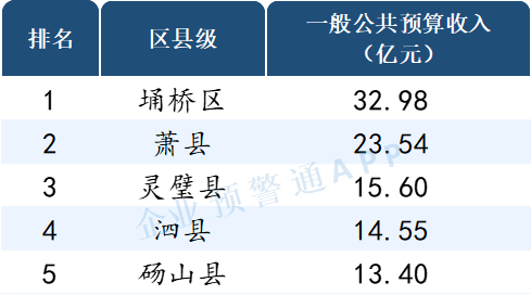 读懂ABS, 安徽省2021年市/区县财政预算收入出炉！