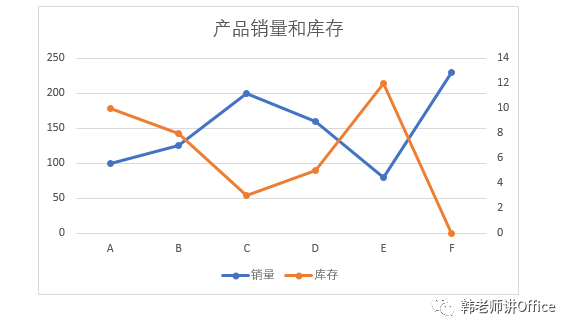 Excel 图表 如何做出双坐标轴 韩老师讲office 商业新知