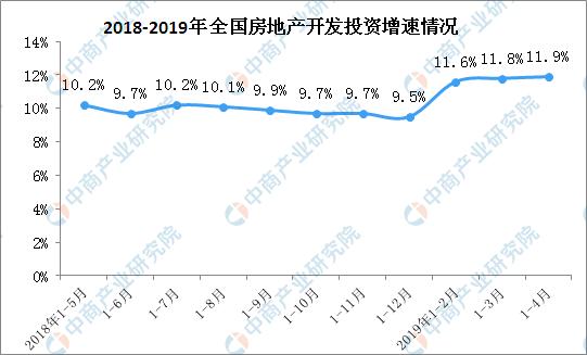 新知图谱, 2019年1-4月全国房地产开发投资同比增长11.9%