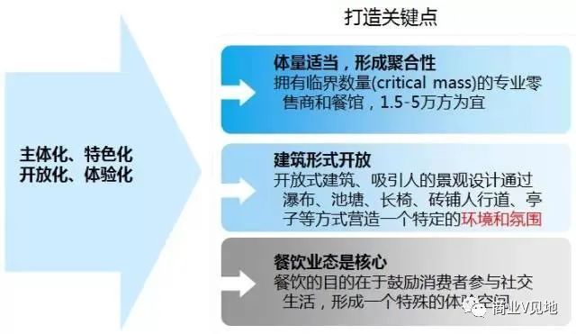 商业V见地, 社区商业：分布形式、商铺划分、租售模式、发展趋势